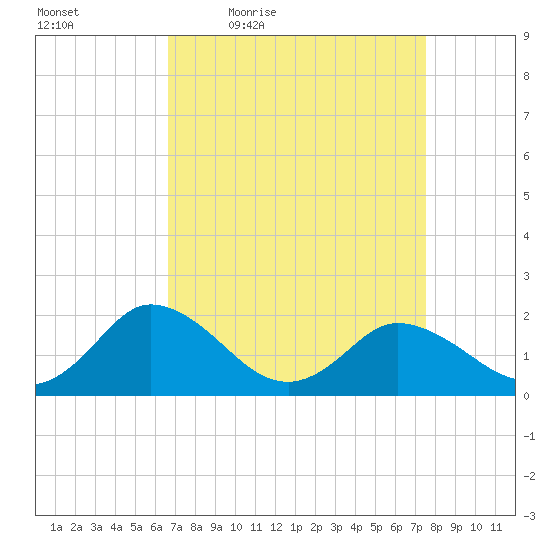 Teague Creek tide chart for Wednesday, April 6, 2022