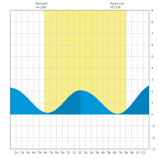 Teague Creek tide chart for Friday, May 13, 2022