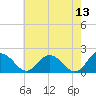 Teague Creek tide chart for Friday, May 13, 2022