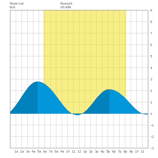 Teague Creek tide chart for Thursday, May 19, 2022
