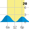Teague Creek tide chart for Friday, May 20, 2022