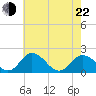 Teague Creek tide chart for Sunday, May 22, 2022