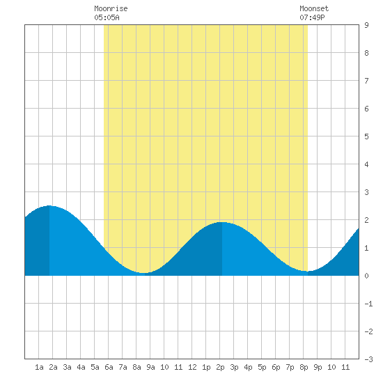 Teague Creek tide chart for Sunday, May 29, 2022