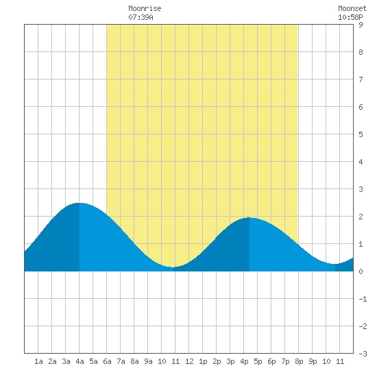 Teague Creek tide chart for Tuesday, May 3, 2022
