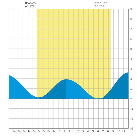 Teague Creek tide chart for Saturday, June 11, 2022