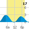 Teague Creek tide chart for Friday, June 17, 2022