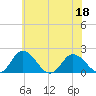 Teague Creek tide chart for Saturday, June 18, 2022
