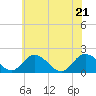 Teague Creek tide chart for Tuesday, June 21, 2022