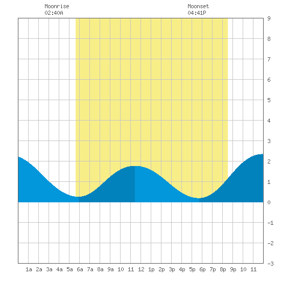 Teague Creek tide chart for Friday, June 24, 2022