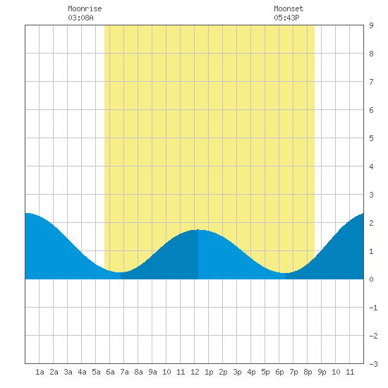 Teague Creek tide chart for Saturday, June 25, 2022