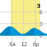 Teague Creek tide chart for Friday, June 3, 2022