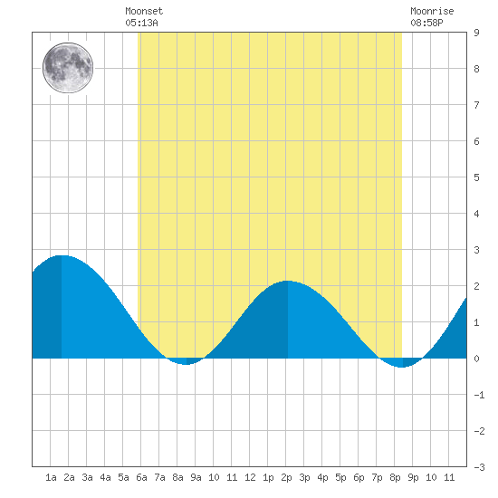 Teague Creek tide chart for Wednesday, July 13, 2022
