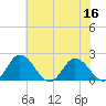 Teague Creek tide chart for Saturday, July 16, 2022