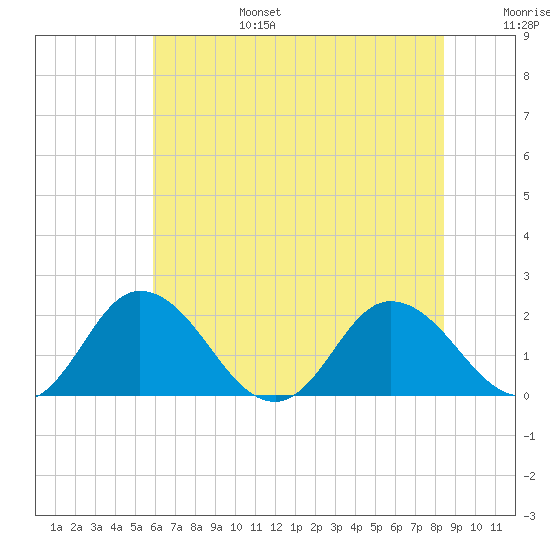 Teague Creek tide chart for Sunday, July 17, 2022