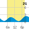 Teague Creek tide chart for Thursday, July 21, 2022