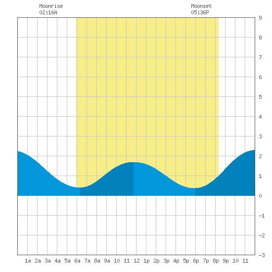 Teague Creek tide chart for Sunday, July 24, 2022
