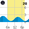 Teague Creek tide chart for Thursday, July 28, 2022