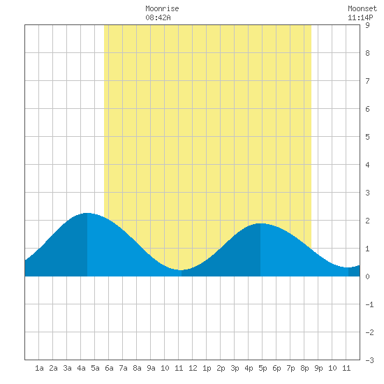 Teague Creek tide chart for Saturday, July 2, 2022