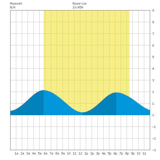 Teague Creek tide chart for Monday, July 4, 2022