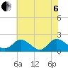 Teague Creek tide chart for Wednesday, July 6, 2022