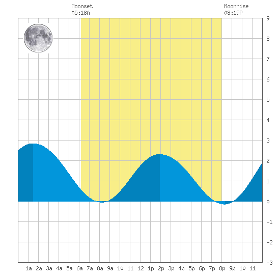 Teague Creek tide chart for Thursday, August 11, 2022