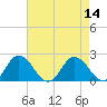 Teague Creek tide chart for Sunday, August 14, 2022