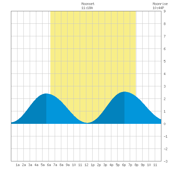 Teague Creek tide chart for Tuesday, August 16, 2022