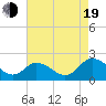 Teague Creek tide chart for Friday, August 19, 2022