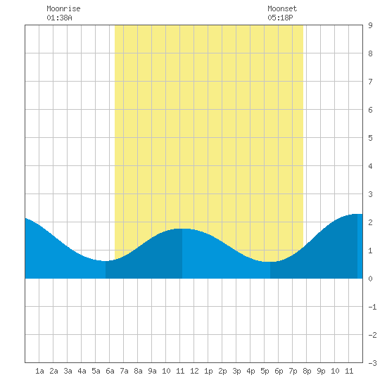 Teague Creek tide chart for Monday, August 22, 2022
