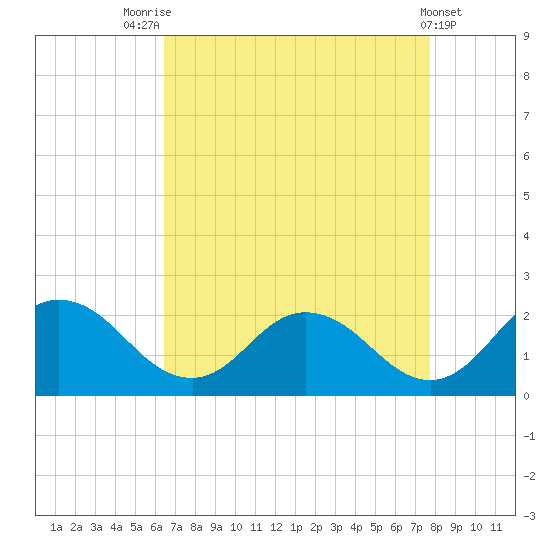 Teague Creek tide chart for Thursday, August 25, 2022