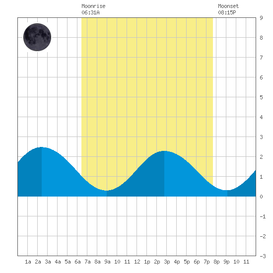 Teague Creek tide chart for Saturday, August 27, 2022
