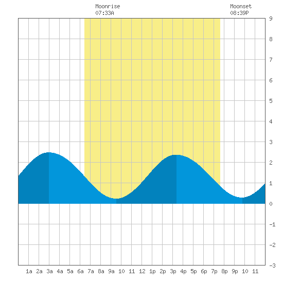 Teague Creek tide chart for Sunday, August 28, 2022
