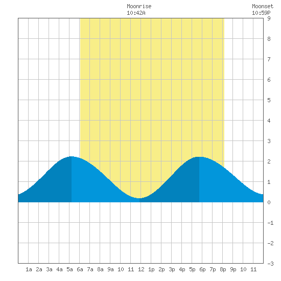 Teague Creek tide chart for Tuesday, August 2, 2022