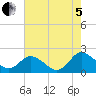 Teague Creek tide chart for Friday, August 5, 2022