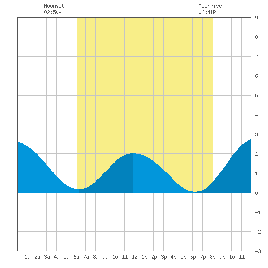 Teague Creek tide chart for Tuesday, August 9, 2022