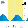 Teague Creek tide chart for Saturday, September 10, 2022