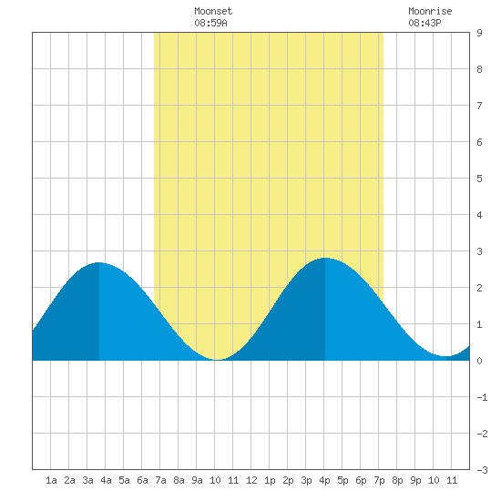 Teague Creek tide chart for Monday, September 12, 2022