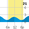 Teague Creek tide chart for Wednesday, September 21, 2022