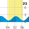 Teague Creek tide chart for Friday, September 23, 2022