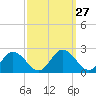 Teague Creek tide chart for Tuesday, September 27, 2022