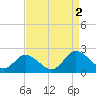 Teague Creek tide chart for Friday, September 2, 2022