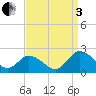 Teague Creek tide chart for Saturday, September 3, 2022