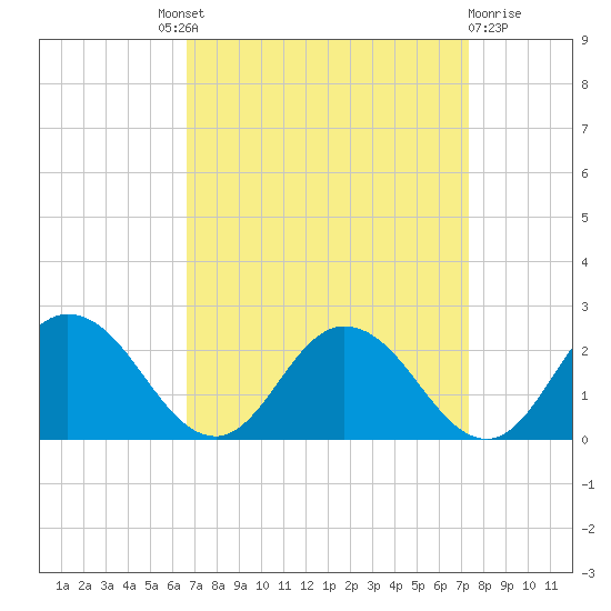 Teague Creek tide chart for Friday, September 9, 2022