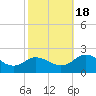 Teague Creek tide chart for Tuesday, October 18, 2022