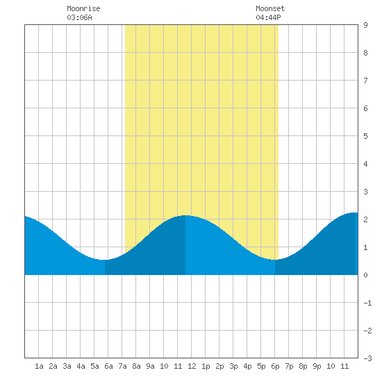 Teague Creek tide chart for Friday, October 21, 2022