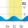 Teague Creek tide chart for Friday, October 21, 2022
