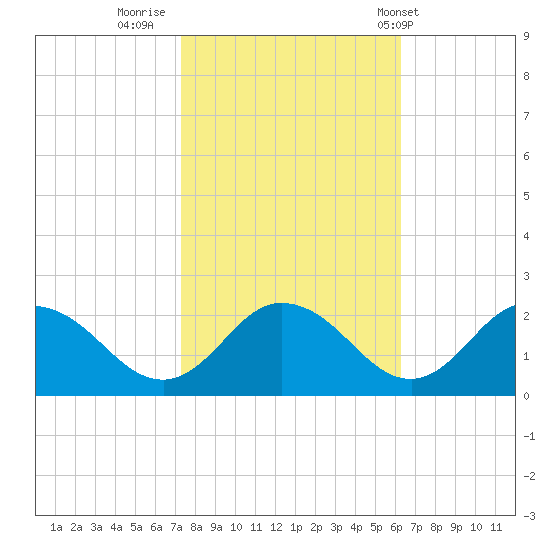 Teague Creek tide chart for Saturday, October 22, 2022