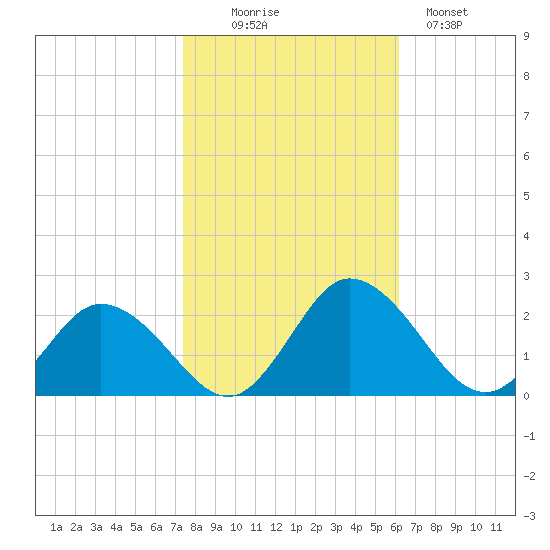 Teague Creek tide chart for Thursday, October 27, 2022
