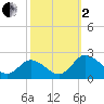 Teague Creek tide chart for Sunday, October 2, 2022