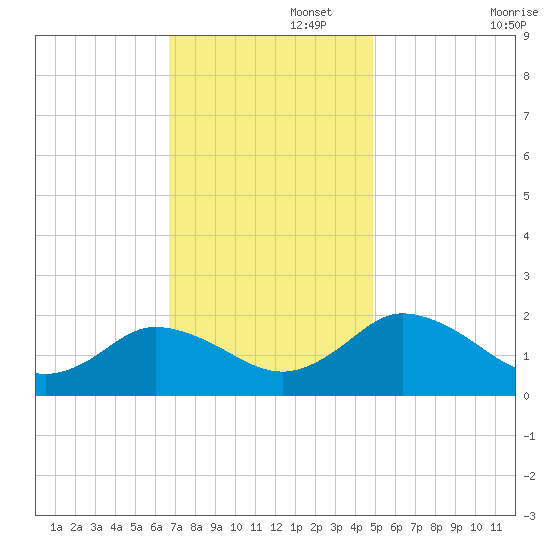 Teague Creek tide chart for Tuesday, November 15, 2022